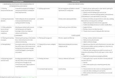 Analysis of pre-service teachers’ knowledge about the entrepreneurial competence: a case study of a Spanish university